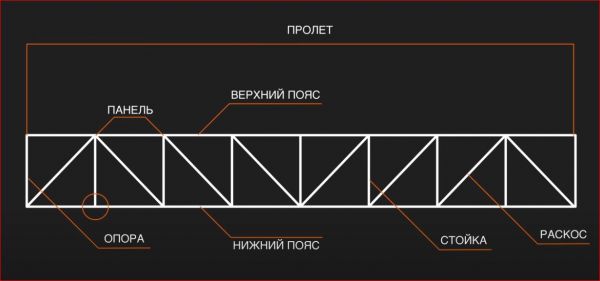 ФЕРМА ДЛЯ НАВЕСА